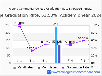 Alpena Community College graduation rate by race