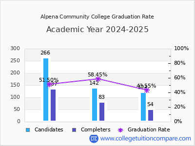 Alpena Community College graduation rate by gender