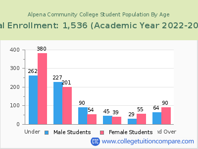 Alpena Community College 2023 Student Population by Age chart