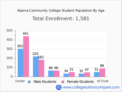 Alpena Community College 2025 Student Population by Age chart