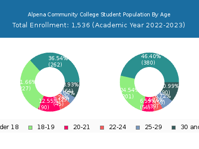 Alpena Community College 2023 Student Population Age Diversity Pie chart