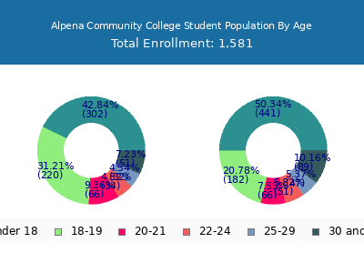 Alpena Community College 2025 Student Population Age Diversity Pie chart