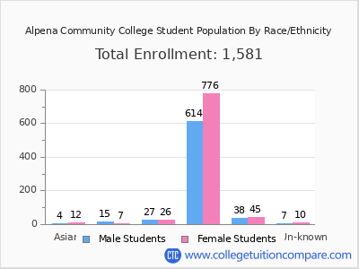 Alpena Community College 2025 Student Population by Gender and Race chart