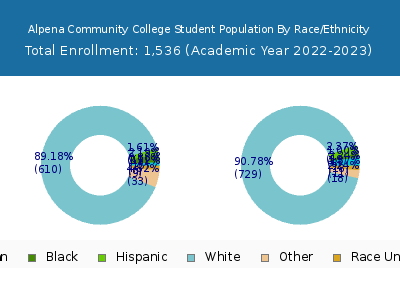 Alpena Community College 2023 Student Population by Gender and Race chart