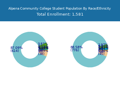 Alpena Community College 2025 Student Population by Gender and Race chart