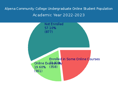 Alpena Community College 2023 Online Student Population chart