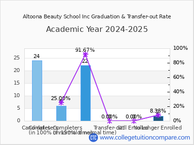 Altoona Beauty School Inc 2025 Graduation Rate chart