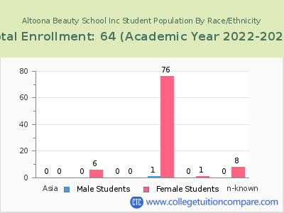 Altoona Beauty School Inc 2023 Student Population by Gender and Race chart