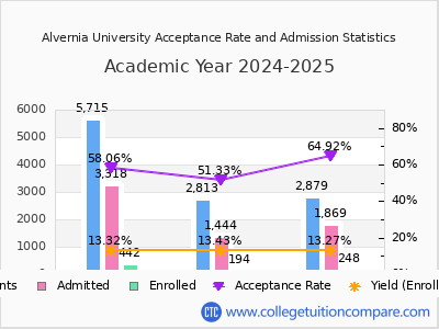 Alvernia University 2025 Acceptance Rate By Gender chart