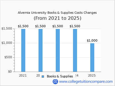 Alvernia University 2025 books & supplies cost chart