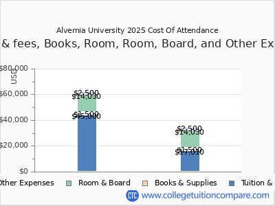 Alvernia University 2025 COA (cost of attendance) chart