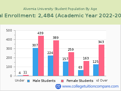 Alvernia University 2023 Student Population by Age chart