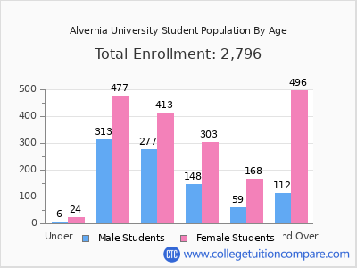 Alvernia University 2025 Student Population by Age chart