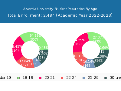 Alvernia University 2023 Student Population Age Diversity Pie chart