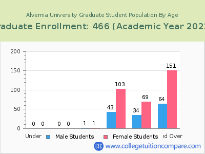 Alvernia University 2023 Graduate Enrollment by Age chart
