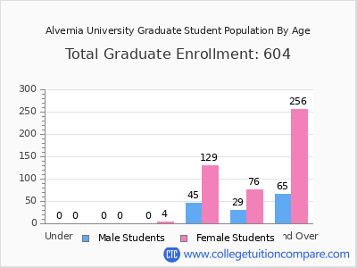 Alvernia University 2025 Graduate Enrollment by Age chart