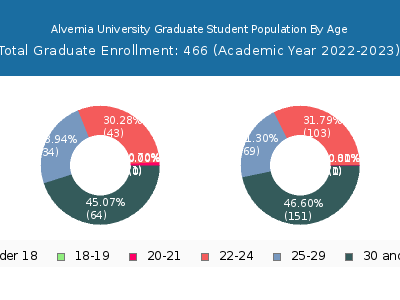 Alvernia University 2023 Graduate Enrollment Age Diversity Pie chart