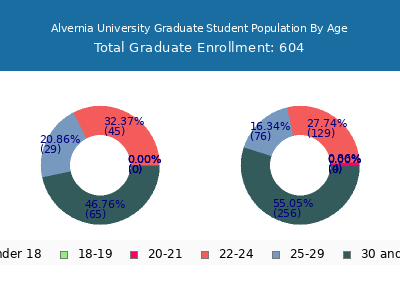Alvernia University 2025 Graduate Enrollment Age Diversity Pie chart