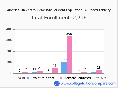 Alvernia University 2025 Graduate Enrollment by Gender and Race chart