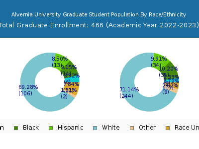 Alvernia University 2023 Graduate Enrollment by Gender and Race chart