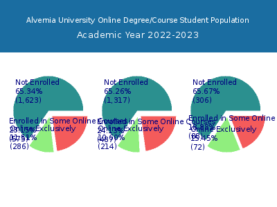 Alvernia University 2023 Online Student Population chart