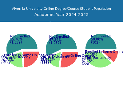Alvernia University 2025 Online Student Population chart