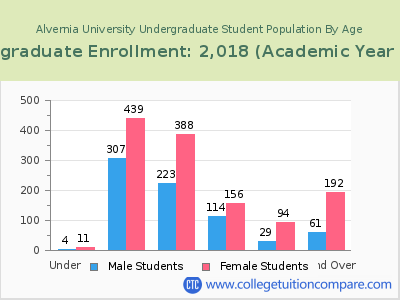 Alvernia University 2023 Undergraduate Enrollment by Age chart
