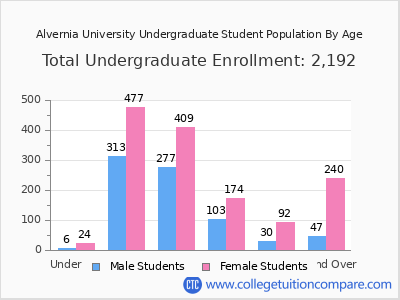 Alvernia University 2025 Undergraduate Enrollment by Age chart