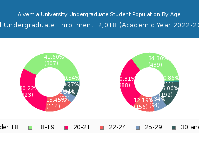 Alvernia University 2023 Undergraduate Enrollment Age Diversity Pie chart