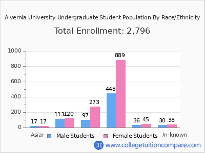 Alvernia University 2025 Undergraduate Enrollment by Gender and Race chart