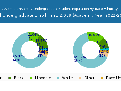Alvernia University 2023 Undergraduate Enrollment by Gender and Race chart