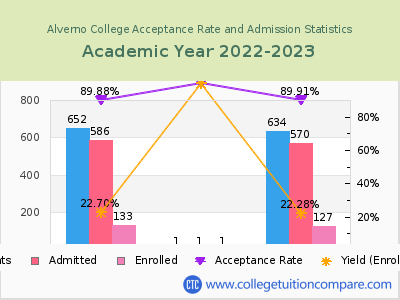 Alverno College 2023 Acceptance Rate By Gender chart