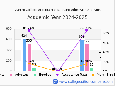 Alverno College 2025 Acceptance Rate By Gender chart