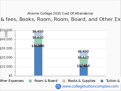 Alverno College 2025 COA (cost of attendance) chart