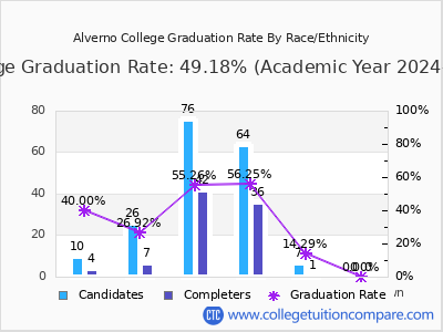 Alverno College graduation rate by race