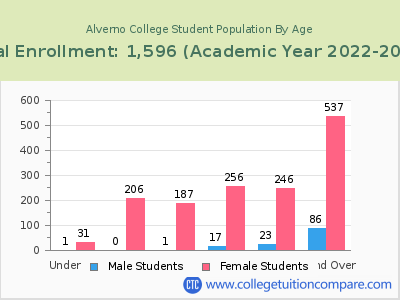 Alverno College 2023 Student Population by Age chart