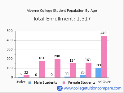 Alverno College 2025 Student Population by Age chart