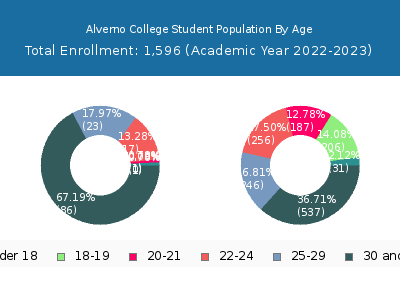 Alverno College 2023 Student Population Age Diversity Pie chart