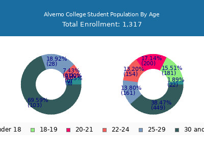 Alverno College 2025 Student Population Age Diversity Pie chart