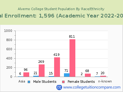 Alverno College 2023 Student Population by Gender and Race chart