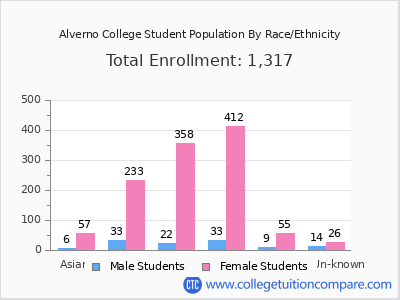 Alverno College 2025 Student Population by Gender and Race chart