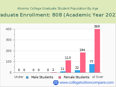 Alverno College 2023 Graduate Enrollment by Age chart