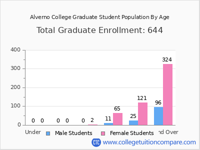 Alverno College 2025 Graduate Enrollment by Age chart