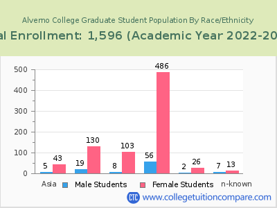 Alverno College 2023 Graduate Enrollment by Gender and Race chart