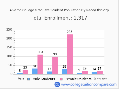 Alverno College 2025 Graduate Enrollment by Gender and Race chart