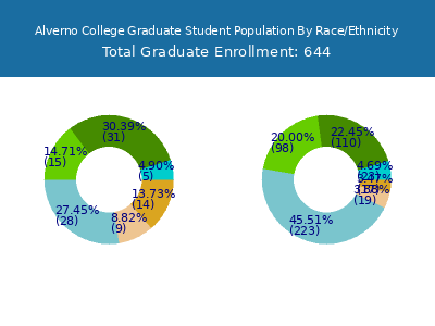 Alverno College 2025 Graduate Enrollment by Gender and Race chart