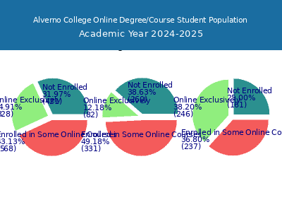 Alverno College 2025 Online Student Population chart