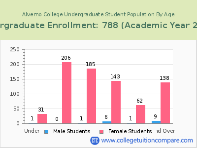 Alverno College 2023 Undergraduate Enrollment by Age chart
