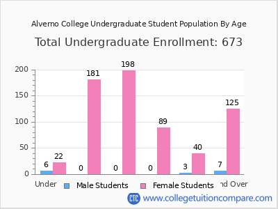 Alverno College 2025 Undergraduate Enrollment by Age chart