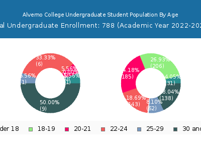 Alverno College 2023 Undergraduate Enrollment Age Diversity Pie chart